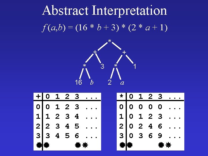 Abstract Interpretation f (a, b) = (16 * b + 3) * (2 *
