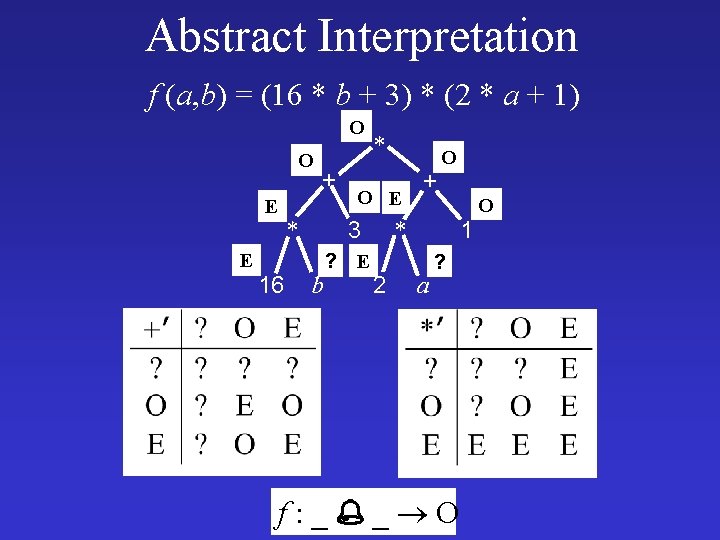 Abstract Interpretation f (a, b) = (16 * b + 3) * (2 *