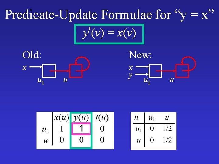 Predicate-Update Formulae for “y = x” y’(v) = x(v) Old: New: x x y