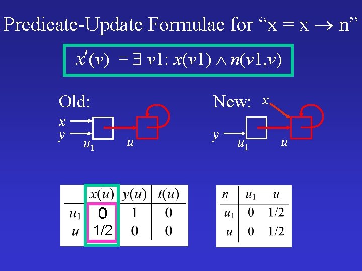 Predicate-Update Formulae for “x = x n” x’(v) = v 1: x(v 1) n(v