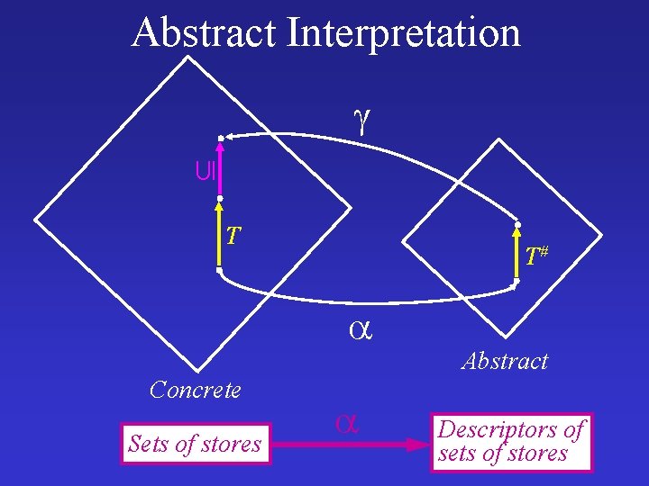 Abstract Interpretation T T# Concrete Sets of stores Abstract Descriptors of sets of stores