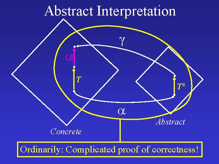 Abstract Interpretation T T# Abstract Concrete Ordinarily: Complicated proof of correctness! 