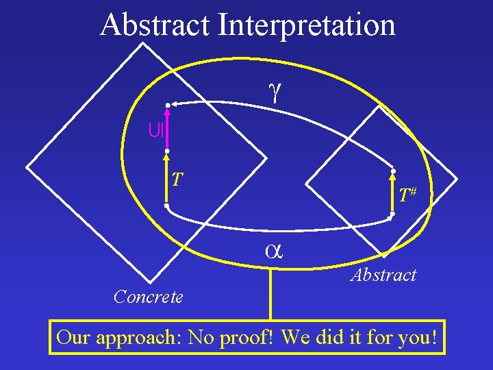 Abstract Interpretation T T# Abstract Concrete Our approach: No proof! We did it for