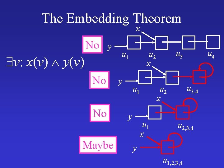 The Embedding Theorem x No y v: x(v) y(v) No No Maybe u 1