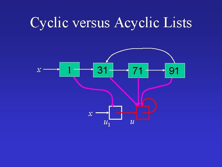 Cyclic versus Acyclic Lists x 31 x u 1 71 u 91 