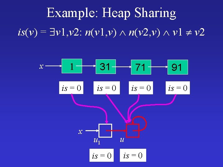 Example: Heap Sharing is(v) = v 1, v 2: n(v 1, v) n(v 2,