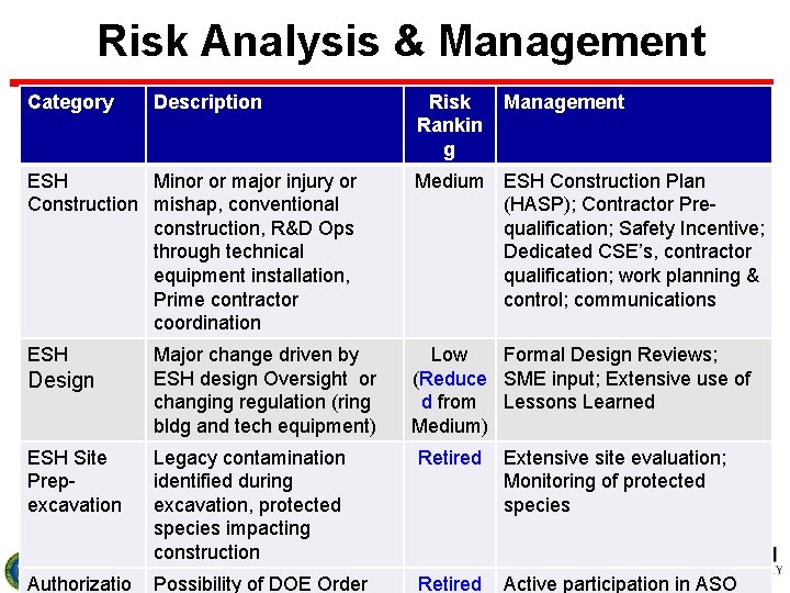 Risk Analysis & Management Category Description Risk Rankin g Management ESH Minor or major