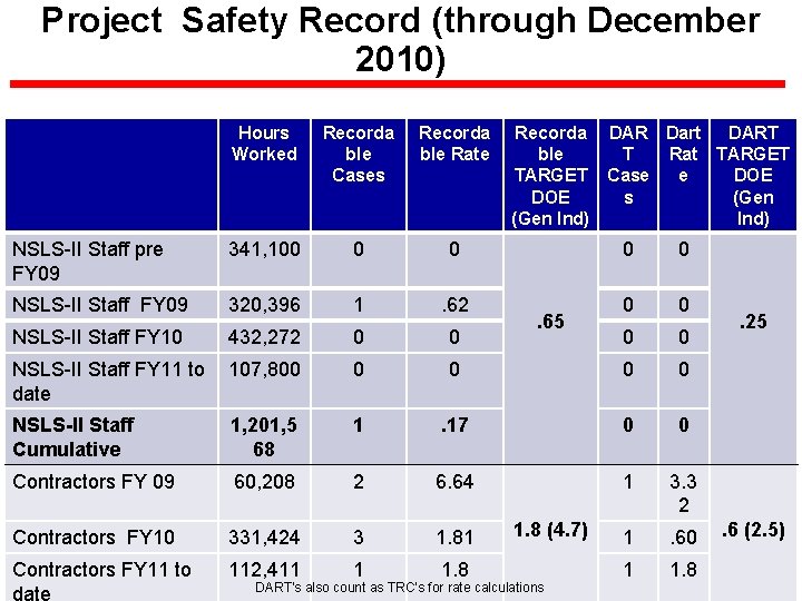 Project Safety Record (through December 2010) Hours Worked Recorda ble Cases Recorda ble Rate