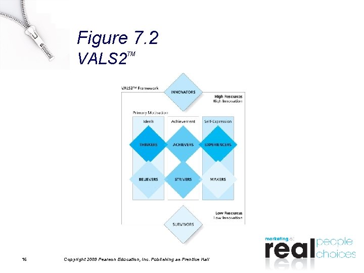 Figure 7. 2 VALS 2 16 TM Copyright 2009 Pearson Education, Inc. Publishing as Figure 7. 2 VALS 2 16 TM Copyright 2009 Pearson Education, Inc. Publishing as
