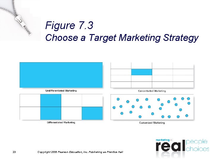 Figure 7. 3 Choose a Target Marketing Strategy 23 Copyright 2009 Pearson Education, Inc. Figure 7. 3 Choose a Target Marketing Strategy 23 Copyright 2009 Pearson Education, Inc.