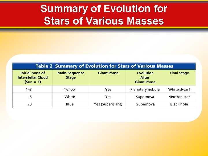 Summary of Evolution for Stars of Various Masses 