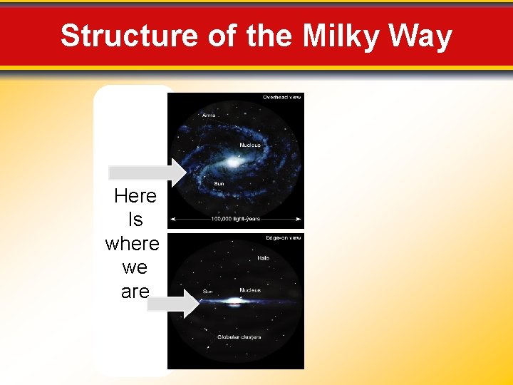 Structure of the Milky Way Here Is where we are 