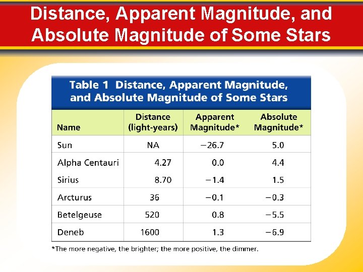 Distance, Apparent Magnitude, and Absolute Magnitude of Some Stars 