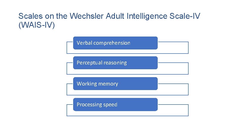 Scales on the Wechsler Adult Intelligence Scale-IV (WAIS-IV) Verbal comprehension Perceptual reasoning Working memory