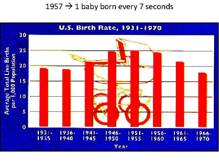 1957 1 baby born every 7 seconds 