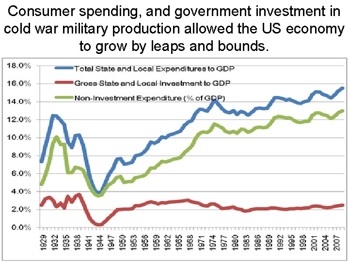 Consumer spending, and government investment in cold war military production allowed the US economy