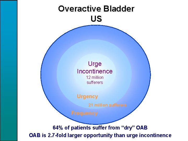 Overactive Bladder US Urge Incontinence 12 million sufferers Urgency 21 million sufferers Frequency 64%