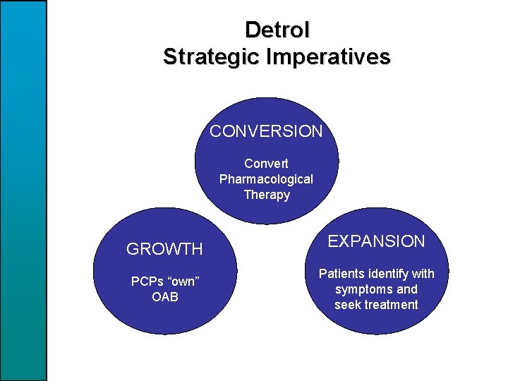 Detrol Strategic Imperatives CONVERSION Convert Pharmacological Therapy GROWTH PCPs “own” OAB EXPANSION Patients identify