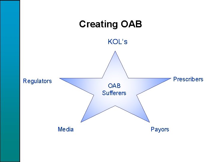 Creating OAB KOL’s Regulators Prescribers OAB Sufferers Media Payors 30 