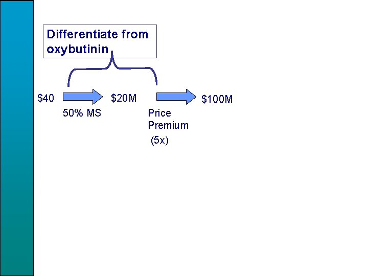 Differentiate from oxybutinin $40 $20 M 50% MS Price Premium (5 x) $100 M