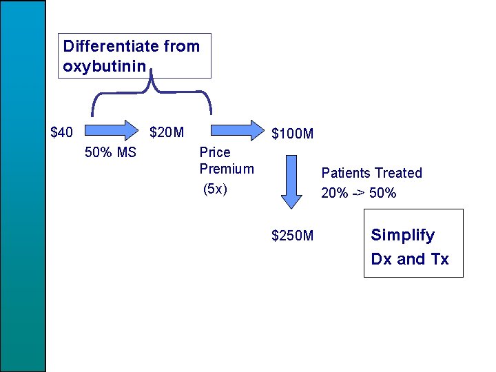 Differentiate from oxybutinin $40 $20 M 50% MS Price Premium (5 x) $100 M