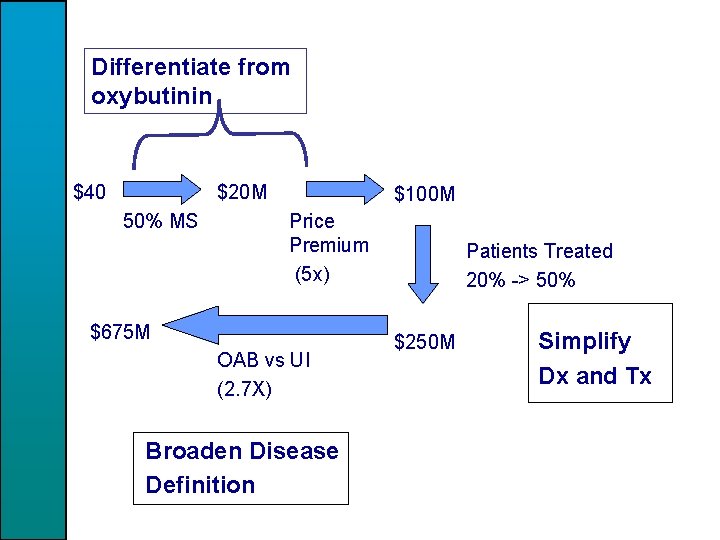 Differentiate from oxybutinin $40 $20 M 50% MS Price Premium (5 x) $675 M