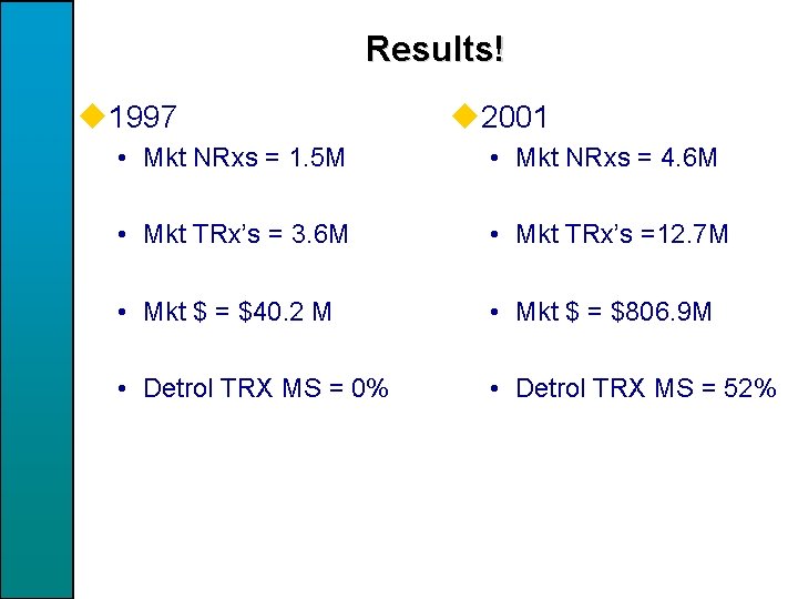 Results! u 1997 u 2001 • Mkt NRxs = 1. 5 M • Mkt