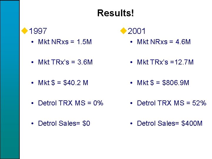 Results! u 1997 u 2001 • Mkt NRxs = 1. 5 M • Mkt