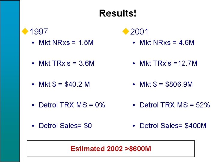 Results! u 1997 u 2001 • Mkt NRxs = 1. 5 M • Mkt