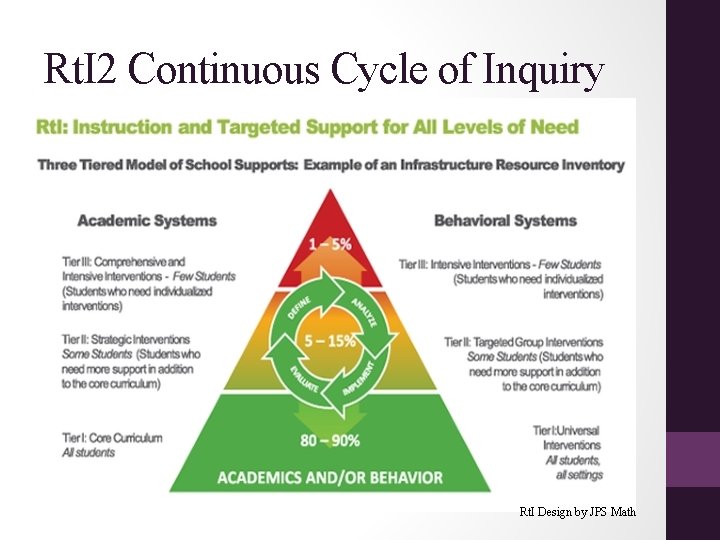 Rt. I 2 Continuous Cycle of Inquiry Rt. I Design by JPS Math 