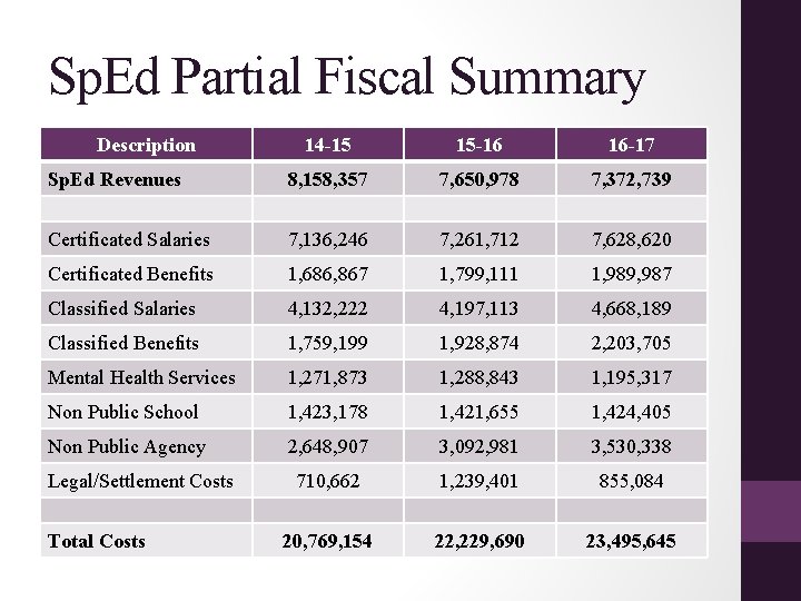Sp. Ed Partial Fiscal Summary Description 14 -15 15 -16 16 -17 Sp. Ed