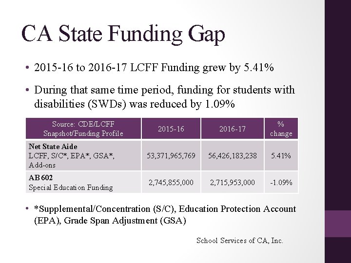 CA State Funding Gap • 2015 -16 to 2016 -17 LCFF Funding grew by