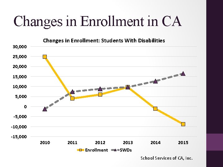 Changes in Enrollment in CA 30, 000 Changes in Enrollment: Students With Disabilities 25,
