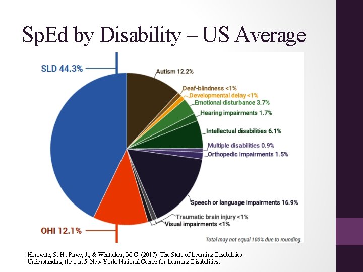 Sp. Ed by Disability – US Average Horowitz, S. H. , Rawe, J. ,