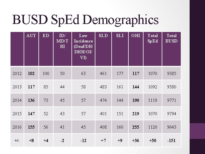 BUSD Sp. Ed Demographics AUT ED ID/ MD/T BI Low Incidence (Deaf/DB/ DHH/OI/ VI)