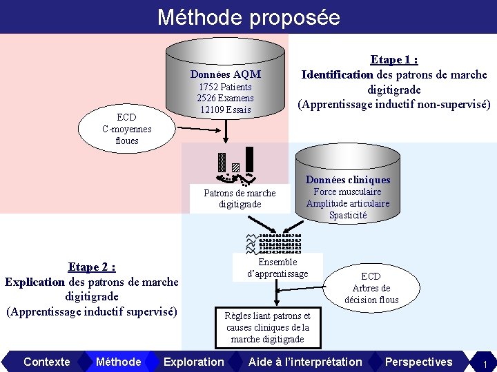 Méthode proposée Données AQM 1752 Patients 2526 Examens 12109 Essais ECD C-moyennes floues Etape