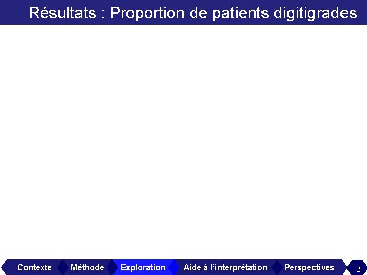 Résultats : Proportion de patients digitigrades Contexte Méthode Exploration Aide à l’interprétation Perspectives 2