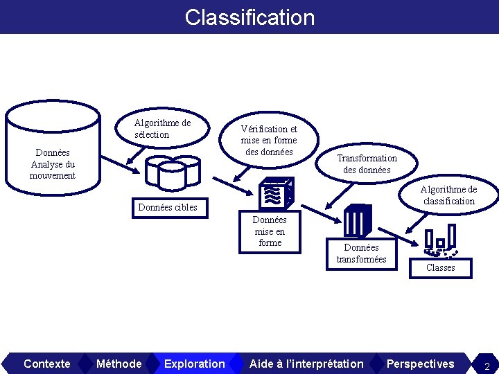 Classification Algorithme de sélection Données Analyse du mouvement Vérification et mise en forme des