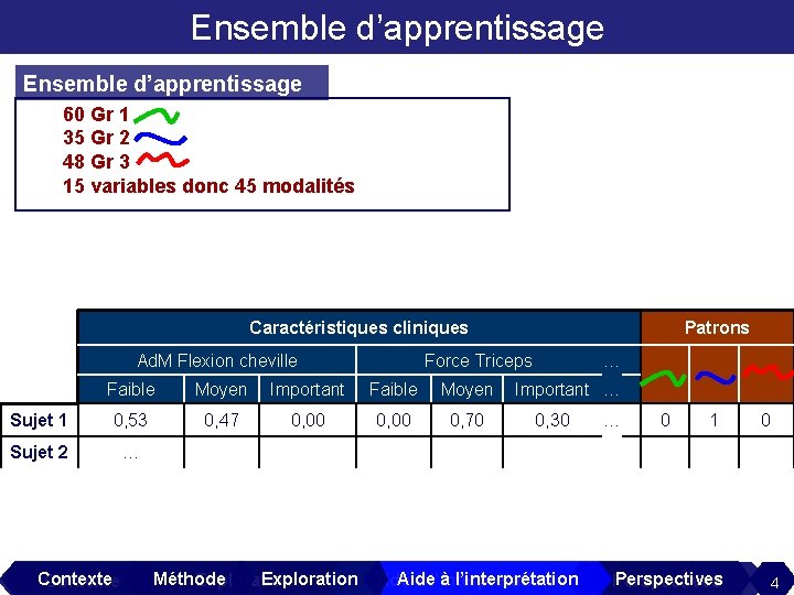 Ensemble d’apprentissage 60 Gr 1 35 Gr 2 48 Gr 3 15 variables donc