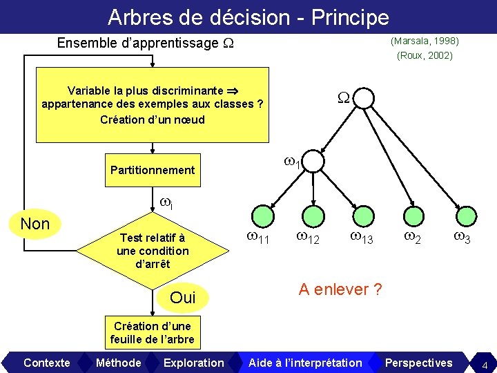 Arbres de décision - Principe Ensemble d’apprentissage (Marsala, 1998) (Roux, 2002) Variable la plus