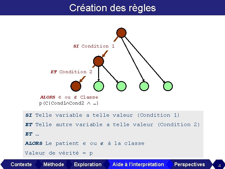 Création des règles SI Condition 1 ET Condition 2 ALORS ou Classe p(C|Cond 1