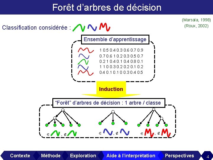 Forêt d’arbres de décision (Marsala, 1998) (Roux, 2002) Classification considérée : Ensemble d’apprentissage 1