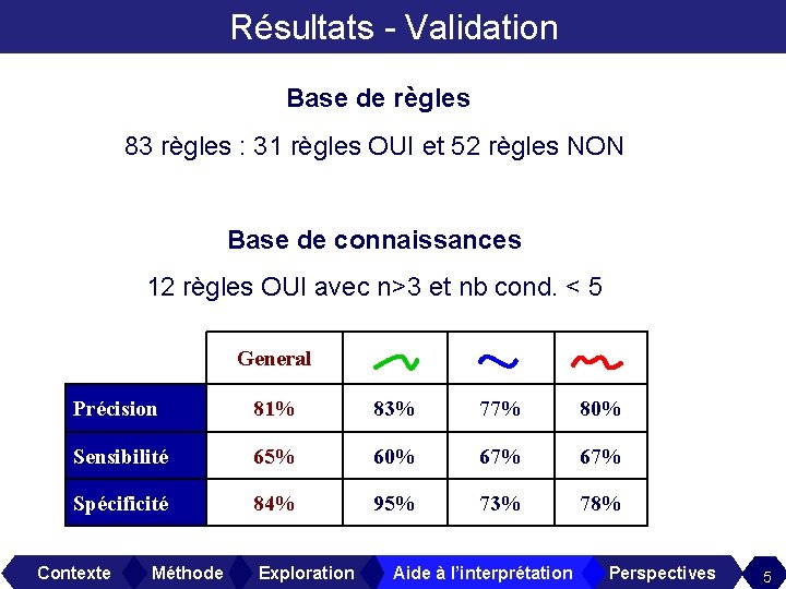 Résultats - Validation Base de règles 83 règles : 31 règles OUI et 52