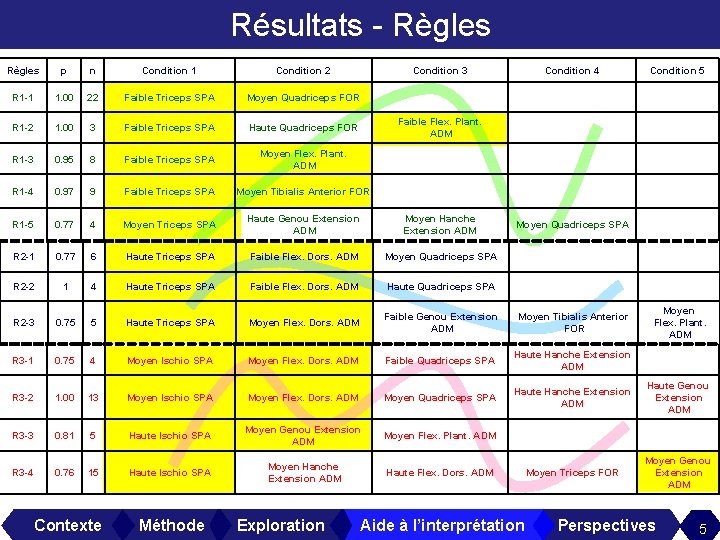 Résultats - Règles p n Condition 1 Condition 2 R 1 -1 1. 00