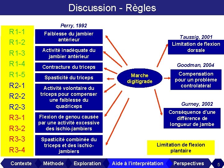 Discussion - Règles R 1 -1 R 1 -2 R 1 -3 R 1