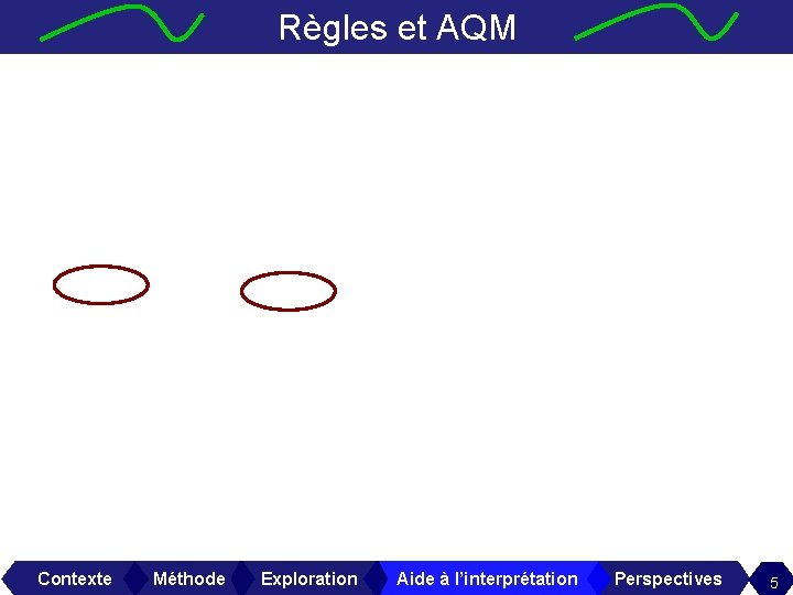 Règles et AQM Contexte Méthode Exploration Aide à l’interprétation Perspectives 5 