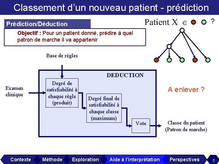 Classement d’un nouveau patient - prédiction ? Prédiction/Déduction Objectif : Pour un patient donné,