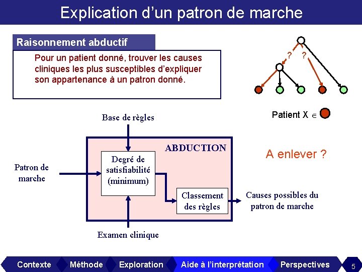 Explication d’un patron de marche Raisonnement abductif ? Pour un patient donné, trouver les