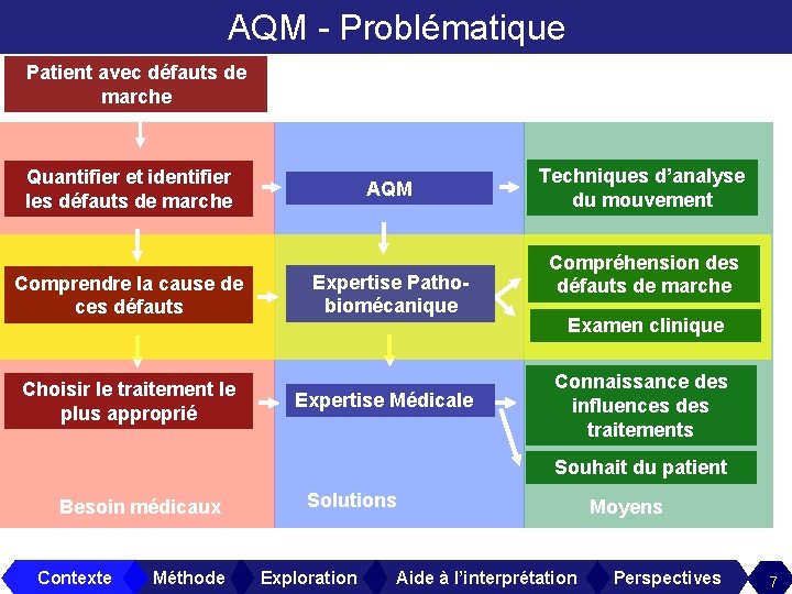 AQM - Problématique Patient avec défauts de marche Quantifier et identifier les défauts de