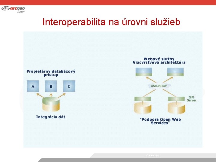 Interoperabilita na úrovni služieb Footer text 